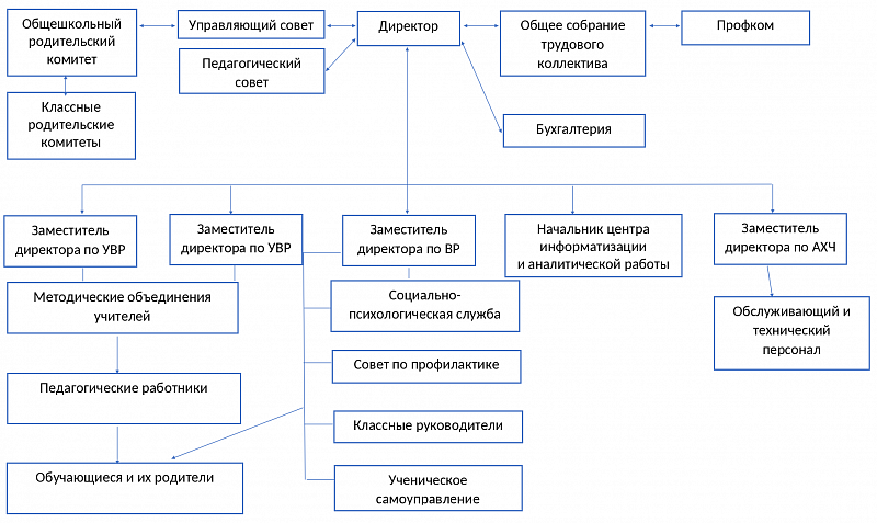 Структура и органы управления образовательной организацией